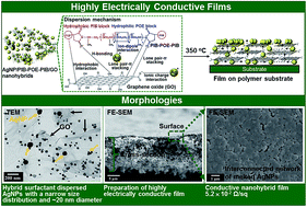 Graphical abstract: Facile preparation of highly electrically conductive films of silver nanoparticles finely dispersed in polyisobutylene-b-poly(oxyethylene)-b-polyisobutylene triblock copolymers and graphene oxide hybrid surfactants
