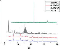 Graphical abstract: Zero valent iron particles impregnated zeolite X composites for adsorption of tetracycline in aquatic environment