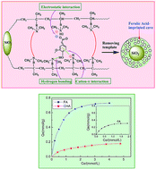 Graphical abstract: Designing and preparation of ferulic acid surface-imprinted material and its molecular recognition characteristics