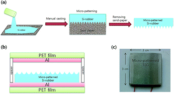 Graphical abstract: Triboelectric generator for wearable devices fabricated using a casting method