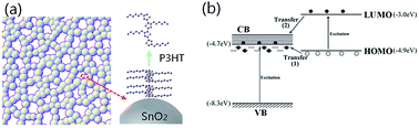 Graphical abstract: A positive synergetic effect observed in the P3HT–SnO2 composite semiconductor: the striking increase of carrier mobility