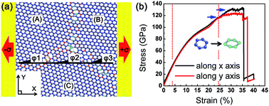 Graphical abstract: Lattice shearing in nano-grained graphene sheets: a molecular dynamics simulation