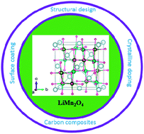 Graphical abstract: Research progress on design strategies, synthesis and performance of LiMn2O4-based cathodes