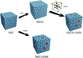 Graphical abstract: Effects of La0.9Sr0.1Ga0.9Mg0.1O3−δ on the microstructure and ionic conductivity of purity/impure Ce0.8Nd0.2O1.9 electrolytes