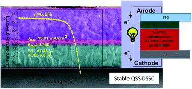 Graphical abstract: Concordantly fabricated heterojunction ZnO–TiO2 nanocomposite electrodes via a co-precipitation method for efficient stable quasi-solid-state dye-sensitized solar cells