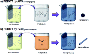 Graphical abstract: Impact of different nanostructures of a PEDOT decorated 3D multilayered graphene foam by chemical methods on supercapacitive performance