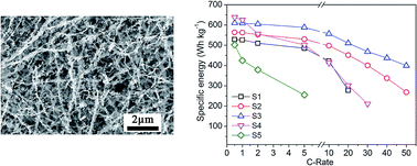 Graphical abstract: Characterization of cathode from LiNixMn2−xO4 nanofibers by electrospinning for Li-ion batteries