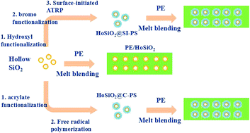 Graphical abstract: Ultra-low dielectric closed porous materials via incorporating surface-functionalized hollow silica microspheres: preparation, interface property and low dielectric performance