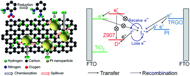 Graphical abstract: Facile fabrication of thermally reduced graphene oxide–platinum nanohybrids and their application in catalytic reduction and dye-sensitized solar cells