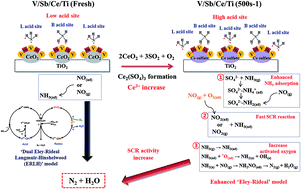 Graphical abstract: Enhancement of performance and sulfur resistance of ceria-doped V/Sb/Ti by sulfation for selective catalytic reduction of NOx with ammonia