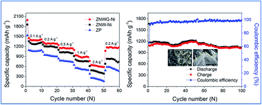 Graphical abstract: Facile fabrication of reduced graphene oxide covered ZnCo2O4 porous nanowire array hierarchical structure on Ni-foam as a high performance anode for a lithium-ion battery