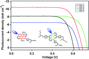 Graphical abstract: Anthanthrene dye-sensitized solar cells: influence of the number of anchoring groups and substitution motif