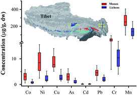 Graphical abstract: Trace metal profiles in mosses and lichens from the high-altitude Tibetan Plateau