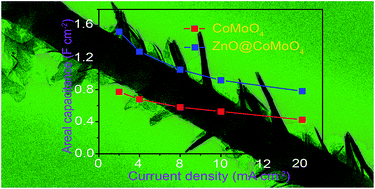 Graphical abstract: Hierarchical core/shell structures of ZnO nanorod@CoMoO4 nanoplates used as a high-performance electrode for supercapacitors