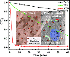 Graphical abstract: Synthesis of porous Al doped ZnO nanosheets with high adsorption and photodecolorizative activity and the key role of Al doping for methyl orange removal