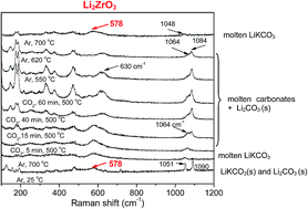 Graphical abstract: Operando Raman spectroscopic studies of lithium zirconates during CO2 capture at high temperature