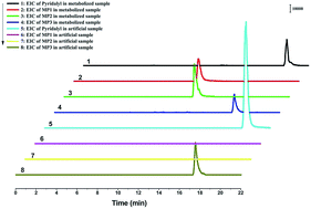 Graphical abstract: Qualitative and quantitative determinations of pyridalyl and metabolites in excrement of two representative Lepidoptera pests