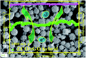 Graphical abstract: Chemically integrated hierarchical hybrid zinc cobaltate/reduced graphene oxide microspheres as an enhanced lithium-ion battery anode