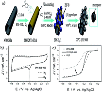 Graphical abstract: A versatile strategy to fabricate MOFs/carbon material integrations and their derivatives for enhanced electrocatalysis