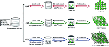 Graphical abstract: Monoclinic Li3V2(PO4)3/C nanocrystals co-modified with graphene nanosheets and carbon nanotubes as a three-dimensional-network cathode material for rechargeable lithium-ion batteries