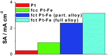 Graphical abstract: Iron-containing platinum-based catalysts as cathode and anode materials for low-temperature acidic fuel cells: a review