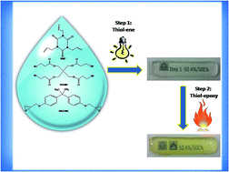 Graphical abstract: Preparation of click thiol-ene/thiol-epoxy thermosets by controlled photo/thermal dual curing sequence