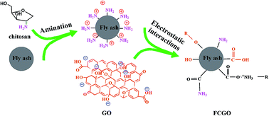 Graphical abstract: Removal of dyes by a novel fly ash–chitosan–graphene oxide composite adsorbent