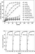 Graphical abstract: Heterogeneous activation of hydrogen peroxide using γ-Al2O3 supported bimetallic Fe, Mn for the degradation of reactive black 5