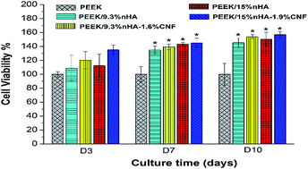 Graphical abstract: Preparation of polyetheretherketone composites with nanohydroxyapatite rods and carbon nanofibers having high strength, good biocompatibility and excellent thermal stability