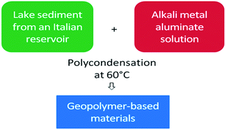 Graphical abstract: Clay sediment geopolymerization by means of alkali metal aluminate activation