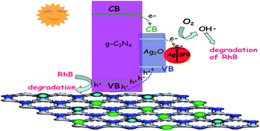 Graphical abstract: In situ growth of Ag/Ag2O nanoparticles on g-C3N4 by a natural carbon nanodot-assisted green method for synergistic photocatalytic activity