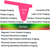 Graphical abstract: Seeing is believing: atomic force microscopy imaging for nanomaterial research