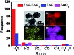 Graphical abstract: High-response H2S sensor based on ZnO/SnO2 heterogeneous nanospheres