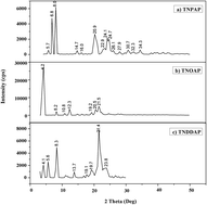 Graphical abstract: Titanium aminophosphates: synthesis, characterization and crystal violet dye degradation studies