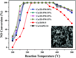 Graphical abstract: The selective catalytic reduction of NOx over a Cu/ZSM-5/SAPO-34 composite catalyst