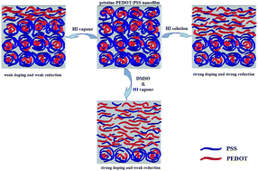 Graphical abstract: Enhanced thermoelectric properties of PEDOT:PSS films via a novel two-step treatment