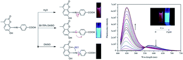 Graphical abstract: An aggregation-induced emission (AIE) ratiometric fluorescent cysteine probe with an exceptionally large blue shift