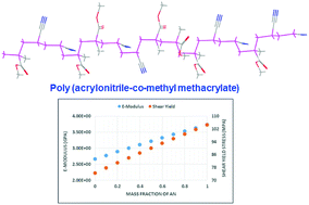 Graphical abstract: Design and development of a poly(acrylonitrile-co-methyl methacrylate) copolymer to improve the viscoelastic and surface properties critical to scratch resistance