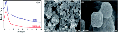 Graphical abstract: A sensitive electrochemical sensor for the determination of carvedilol based on a modified glassy carbon electrode with ordered mesoporous carbon