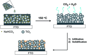 Graphical abstract: Inorganic salt templated porous TiO2 photoelectrode for solid-state dye-sensitized solar cells