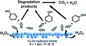 Graphical abstract: Catalytic remediation of phenol contaminated wastewater using Cu–Zn hydroxide nitrate