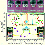 Graphical abstract: A reciprocal binary mixture of protic/aprotic ionic liquids as a deep eutectic solvent: physicochemical behaviour and application towards agarose processing