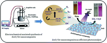Graphical abstract: Facile electrochemical assisted synthesis of ZnO/graphene nanosheets with enhanced photocatalytic activity