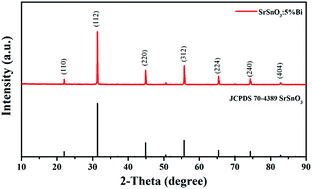 Graphical abstract: A novel NIR long phosphorescent phosphor:SrSnO3:Bi2+
