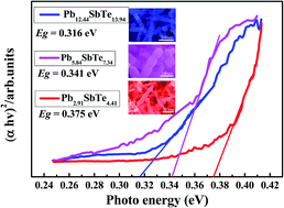 Graphical abstract: Self-sacrifice Te template synthesis of new phase PbmSb2nTem+3n nanorods via Pb2+/Sb3+ synergistic effect
