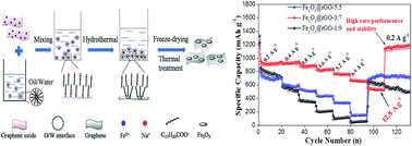 Graphical abstract: Enhanced rate capability of a lithium ion battery anode based on liquid–solid-solution assembly of Fe2O3 on crumpled graphene
