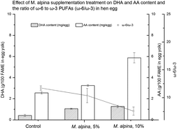 Graphical abstract: Mortierella alpina feed supplementation enriched hen eggs with DHA and AA
