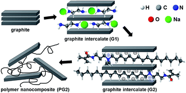 Graphical abstract: Nanocomposite preparation via in situ polymerization of quaternary ammonium salt ion-bonded to graphite platelets