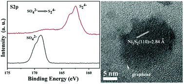 Graphical abstract: One-step synthesis of Ni3S2 nanoplatelets on graphene for high performance supercapacitors