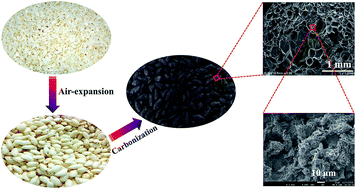 Graphical abstract: Air-expansion induced hierarchically porous carbonaceous aerogels from biomass materials with superior lithium storage properties